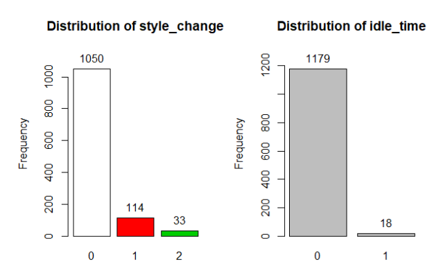 bar chart of style change and idle time